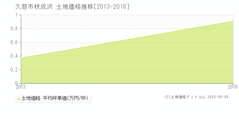 久慈市枝成沢の土地価格推移グラフ 