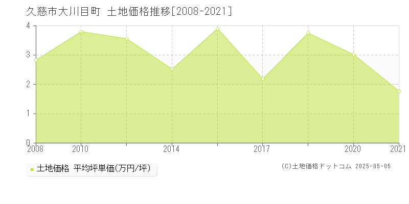 大川目町(久慈市)の土地価格推移グラフ(坪単価)[2008-2021年]
