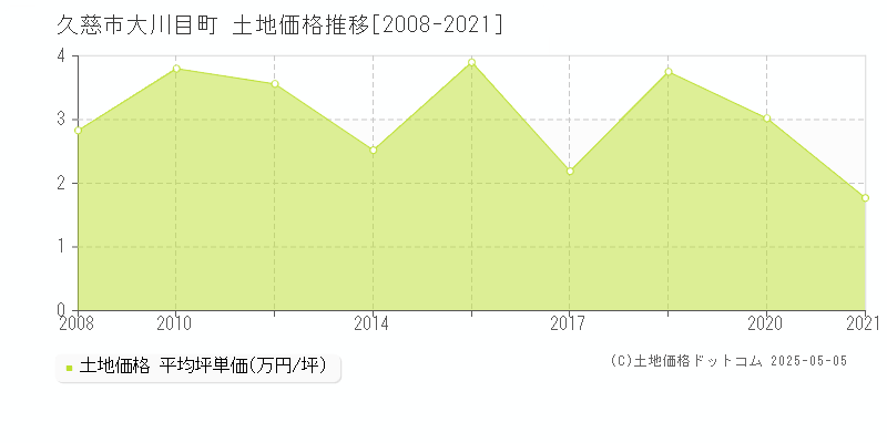 久慈市大川目町の土地価格推移グラフ 