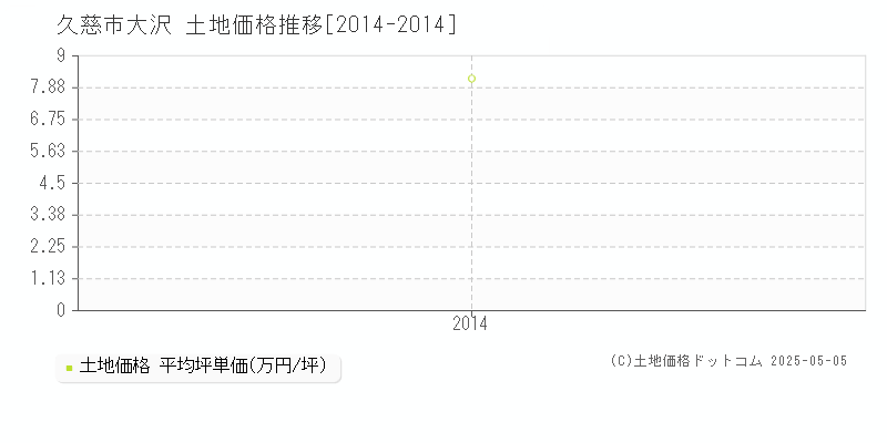 久慈市大沢の土地価格推移グラフ 