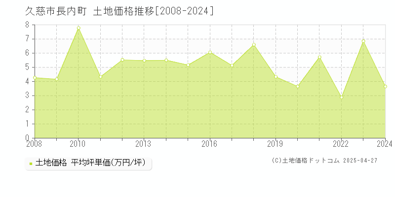 久慈市長内町の土地価格推移グラフ 