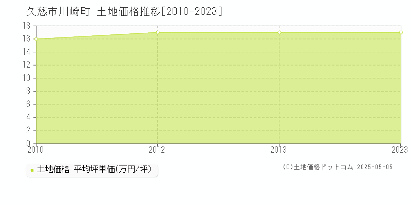 川崎町(久慈市)の土地価格推移グラフ(坪単価)[2010-2023年]