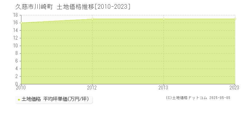 久慈市川崎町の土地価格推移グラフ 