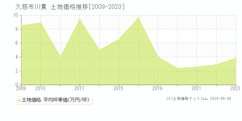 川貫(久慈市)の土地価格推移グラフ(坪単価)[2009-2023年]