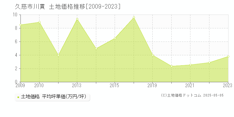 久慈市川貫の土地価格推移グラフ 