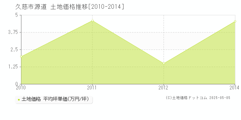 源道(久慈市)の土地価格推移グラフ(坪単価)[2010-2014年]