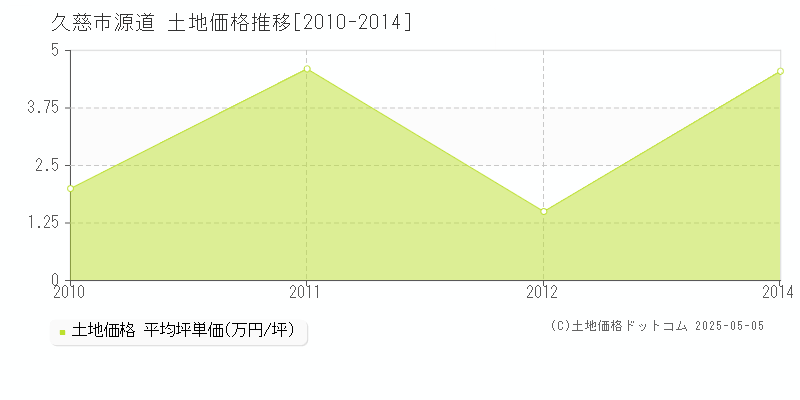 久慈市源道の土地価格推移グラフ 