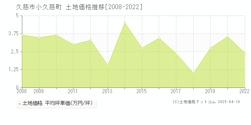 久慈市小久慈町の土地価格推移グラフ 