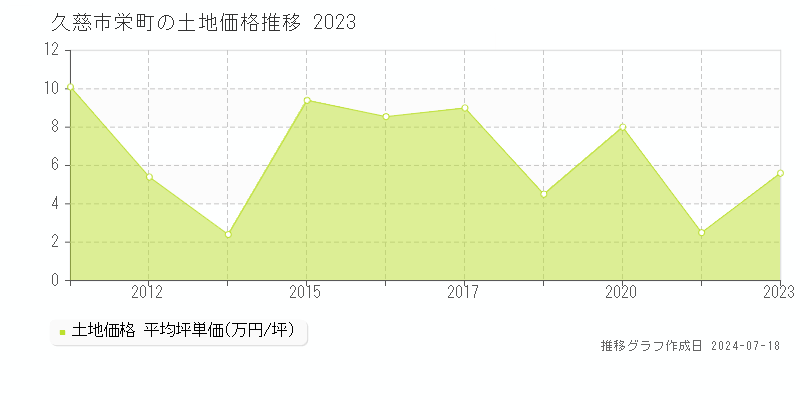 久慈市栄町の土地取引価格推移グラフ 