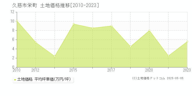 栄町(久慈市)の土地価格推移グラフ(坪単価)[2010-2023年]