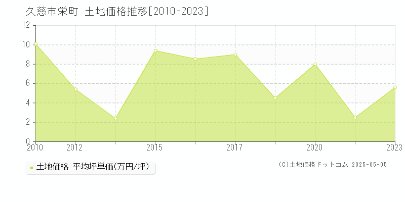 久慈市栄町の土地取引価格推移グラフ 