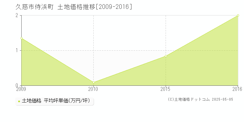 侍浜町(久慈市)の土地価格推移グラフ(坪単価)[2009-2016年]