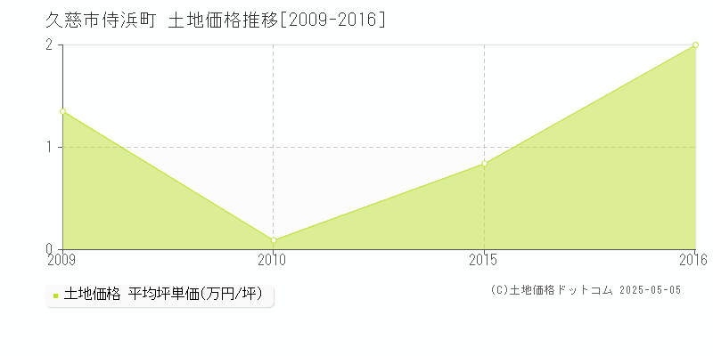 久慈市侍浜町の土地価格推移グラフ 