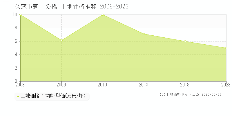 久慈市新中の橋の土地価格推移グラフ 