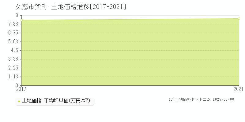 巽町(久慈市)の土地価格推移グラフ(坪単価)[2017-2021年]