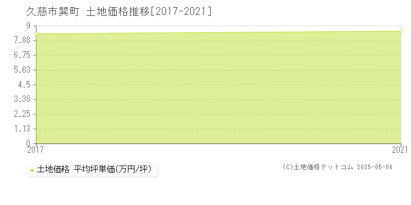 久慈市巽町の土地価格推移グラフ 