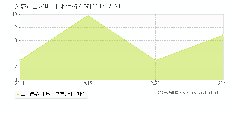 田屋町(久慈市)の土地価格推移グラフ(坪単価)[2014-2021年]