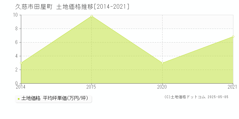 久慈市田屋町の土地価格推移グラフ 