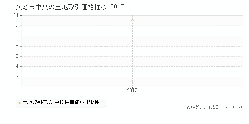 久慈市中央の土地価格推移グラフ 