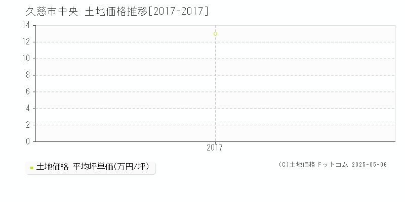 久慈市中央の土地価格推移グラフ 