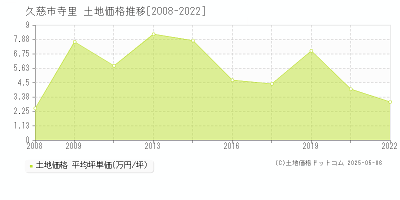 寺里(久慈市)の土地価格推移グラフ(坪単価)[2008-2022年]
