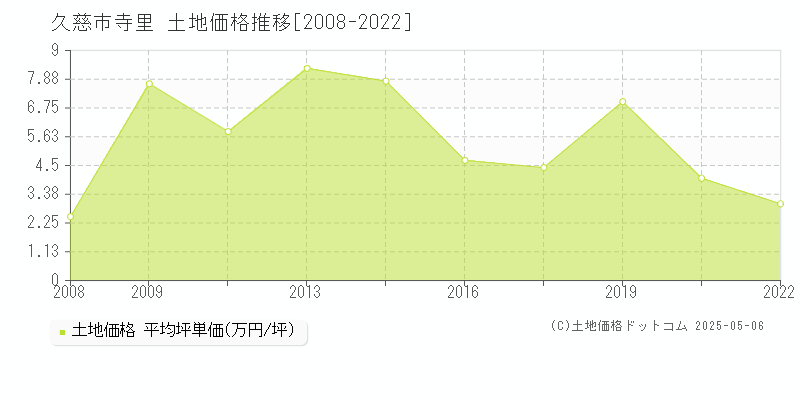 久慈市寺里の土地価格推移グラフ 