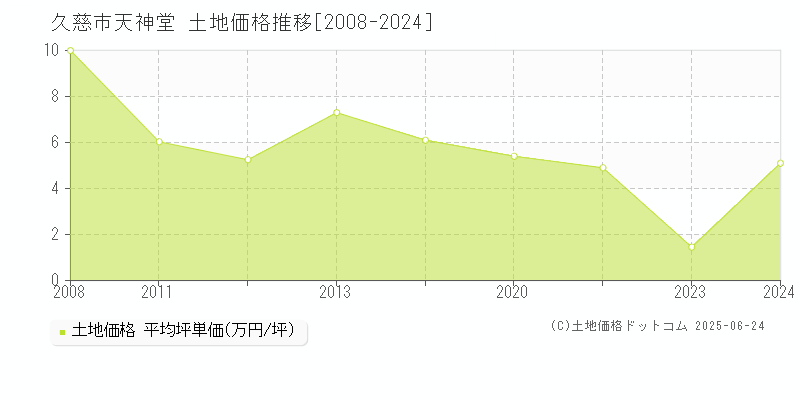 久慈市天神堂の土地価格推移グラフ 