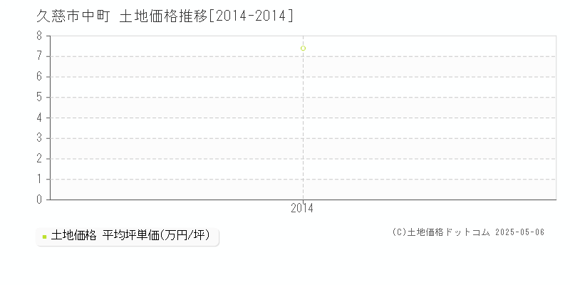 久慈市中町の土地価格推移グラフ 