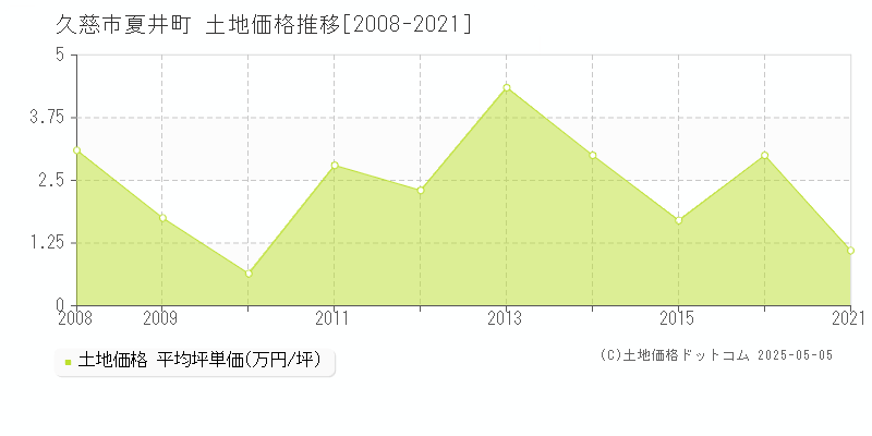 夏井町(久慈市)の土地価格推移グラフ(坪単価)[2008-2021年]