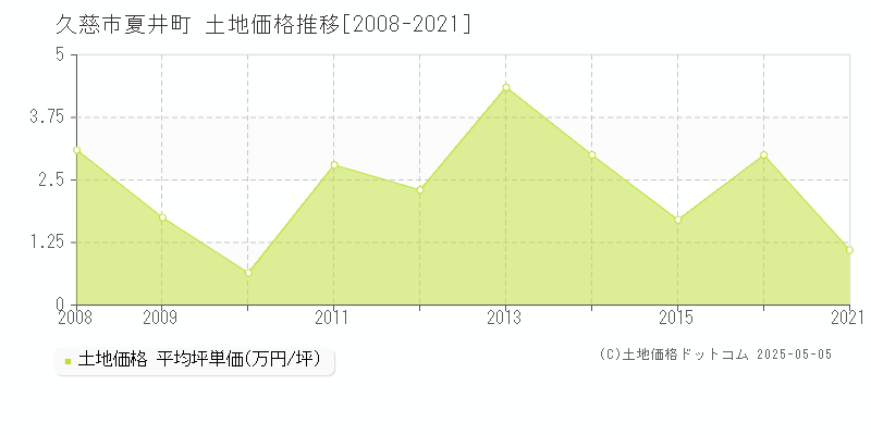 久慈市夏井町の土地価格推移グラフ 