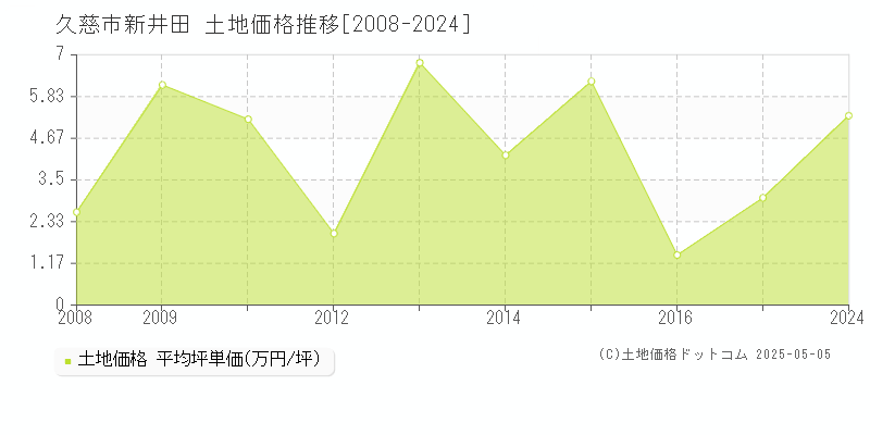 新井田(久慈市)の土地価格推移グラフ(坪単価)[2008-2024年]