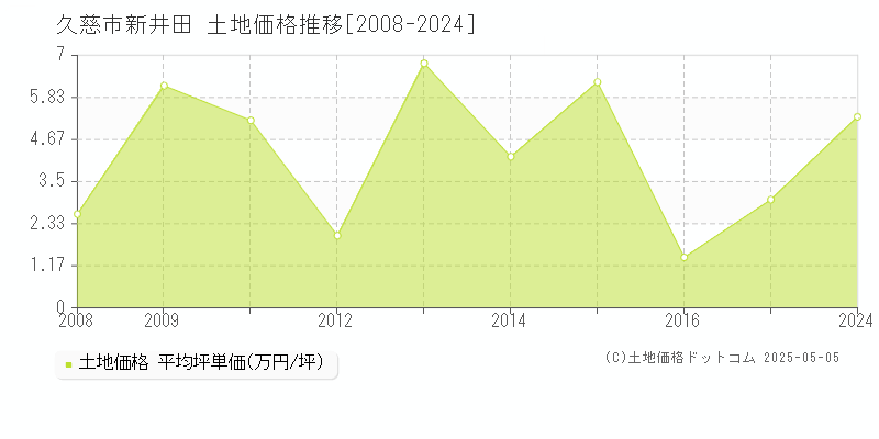 久慈市新井田の土地価格推移グラフ 