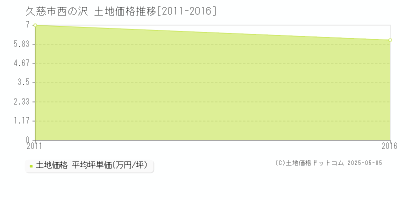 西の沢(久慈市)の土地価格推移グラフ(坪単価)[2011-2016年]