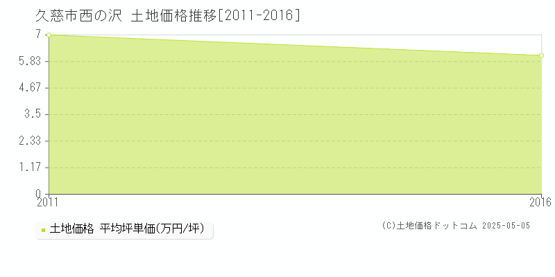 久慈市西の沢の土地価格推移グラフ 