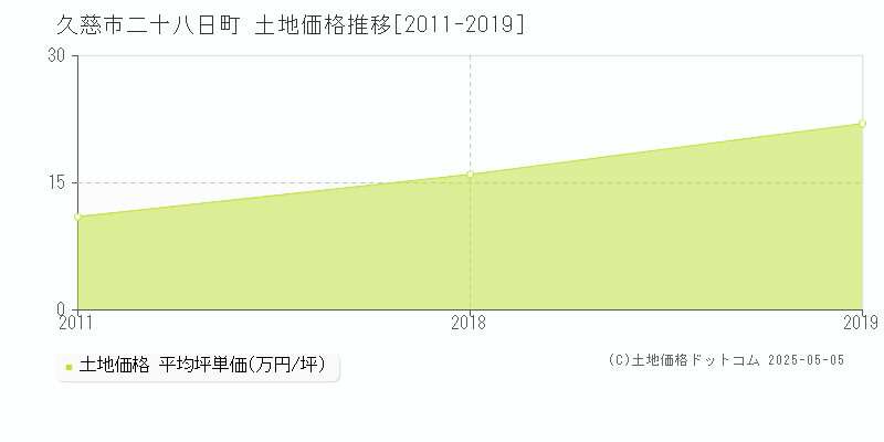 二十八日町(久慈市)の土地価格推移グラフ(坪単価)[2011-2019年]