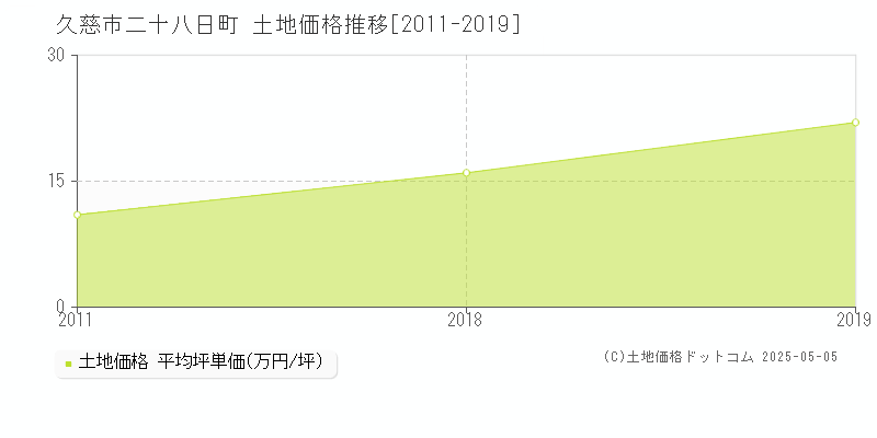 久慈市二十八日町の土地価格推移グラフ 