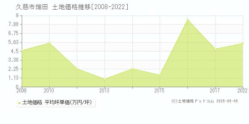 久慈市畑田の土地価格推移グラフ 