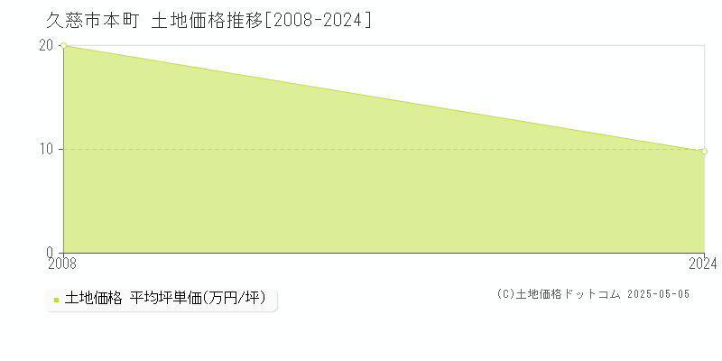 本町(久慈市)の土地価格推移グラフ(坪単価)[2008-2024年]
