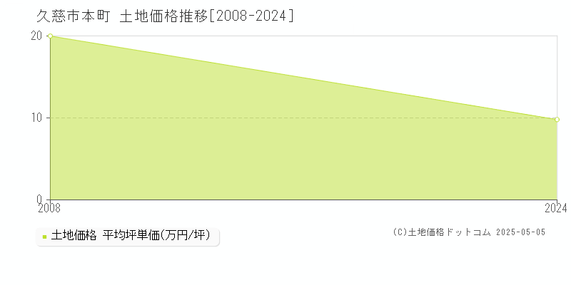 久慈市本町の土地価格推移グラフ 