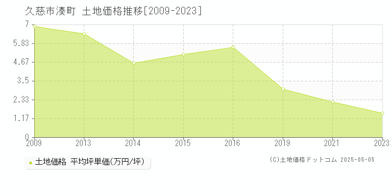 湊町(久慈市)の土地価格推移グラフ(坪単価)[2009-2023年]