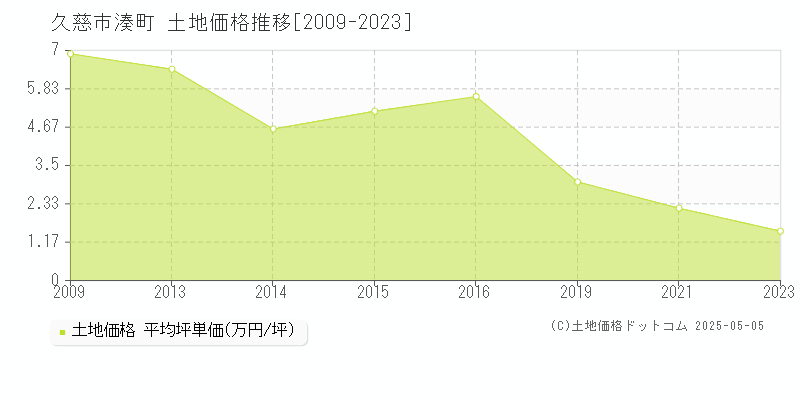 久慈市湊町の土地価格推移グラフ 