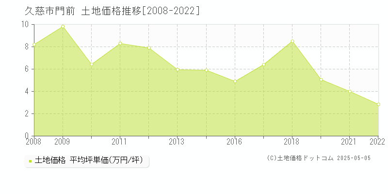 門前(久慈市)の土地価格推移グラフ(坪単価)[2008-2022年]