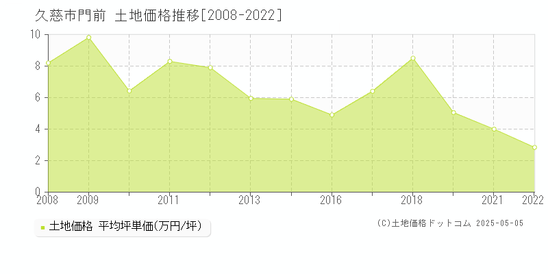 久慈市門前の土地価格推移グラフ 