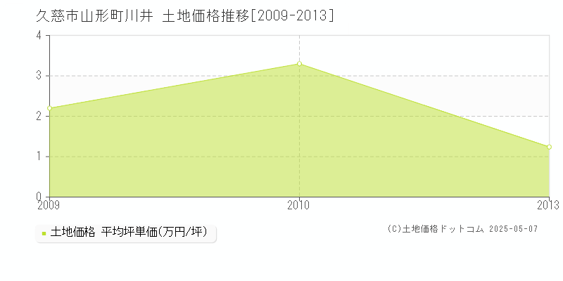 久慈市山形町川井の土地価格推移グラフ 