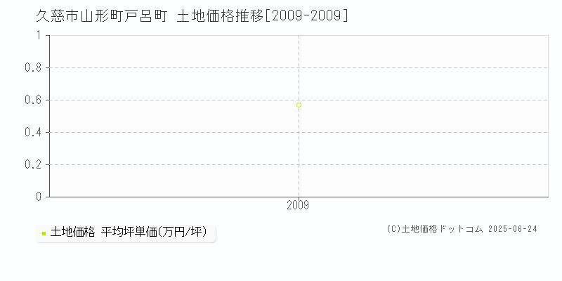 山形町戸呂町(久慈市)の土地価格推移グラフ(坪単価)[2009-2009年]