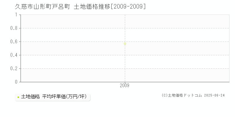 久慈市山形町戸呂町の土地価格推移グラフ 