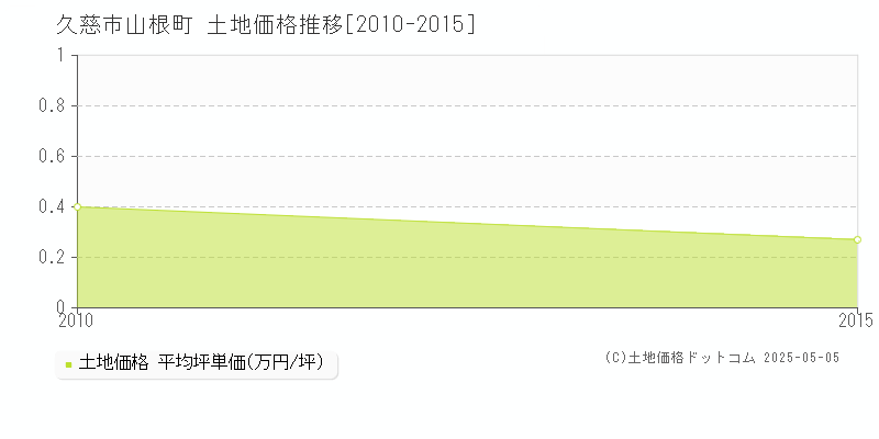 山根町(久慈市)の土地価格推移グラフ(坪単価)[2010-2015年]