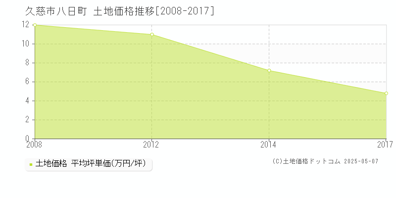 八日町(久慈市)の土地価格推移グラフ(坪単価)[2008-2017年]