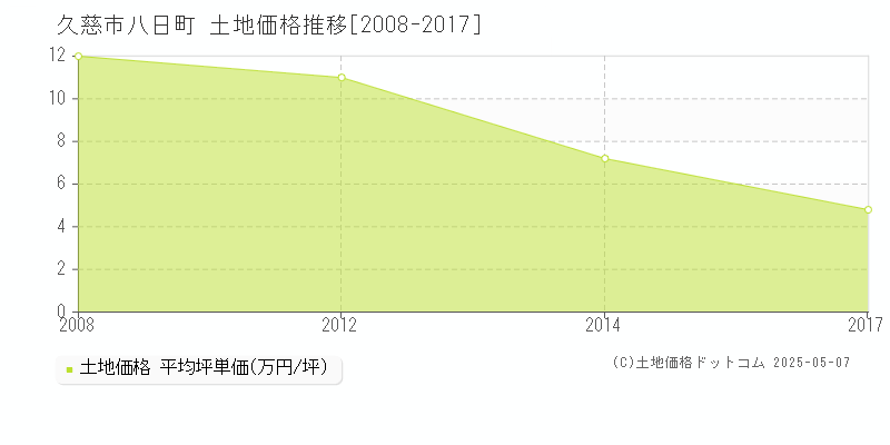 久慈市八日町の土地価格推移グラフ 