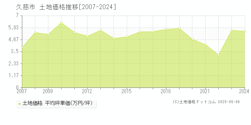 久慈市(岩手県)の土地価格推移グラフ(坪単価)[2007-2024年]